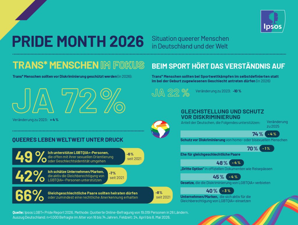 Infografik mit dem Titel „Pride Month 2026“, die Umfrageergebnisse von Ipsos zur Situation queerer und insbesondere trans* Menschen zeigt. Sie enthält farbige Kästen mit Prozentwerten zu Themen wie Diskriminierungsschutz für trans* Personen (72 % Zustimmung), Teilnahme von trans* Menschen im selbstgewählten Geschlecht im Sport (22 % Zustimmung) sowie rückläufige weltweite Unterstützung für LGBTQIA+-Rechte seit 2021. Weitere Werte betreffen Gleichstellung und Antidiskriminierung in Deutschland, etwa Eheöffnung, Schutz vor Diskriminierung und die „dritte Option“ in Dokumenten. Die Grafik nutzt kräftige Farben wie Gelb, Türkis und Lila und ist im Stil eines übersichtlichen Datenposters gestaltet.